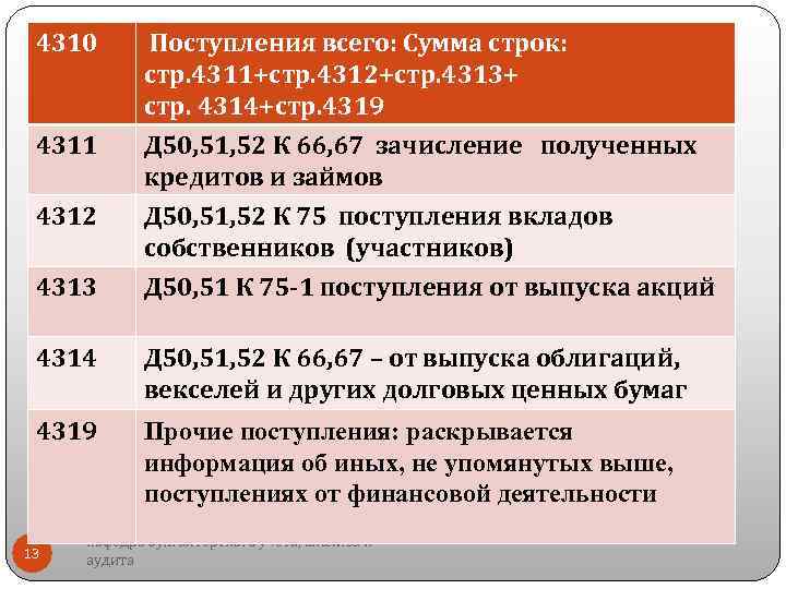  4310 Поступления всего: Сумма строк: стр. 4311+стр. 4312+стр. 4313+ стр. 4314+стр. 4319 4311