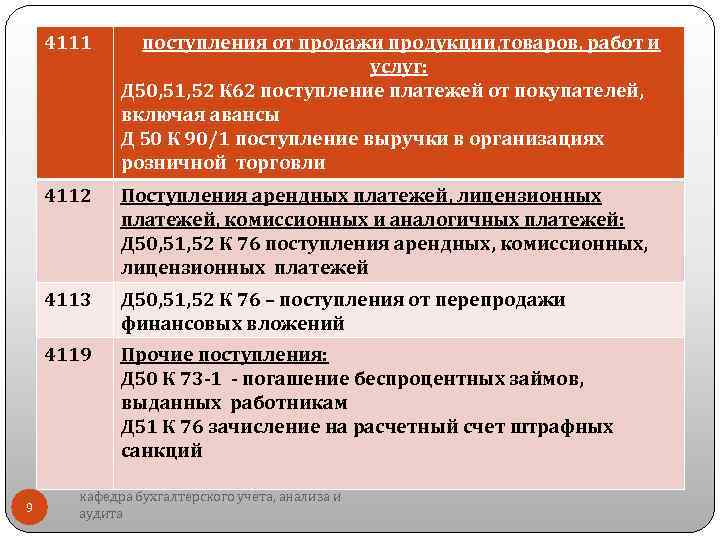  4111 поступления от продажи продукции, товаров, работ и услуг: Д 50, 51, 52