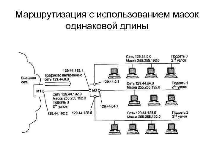 Маршрутизация с использованием масок одинаковой длины 
