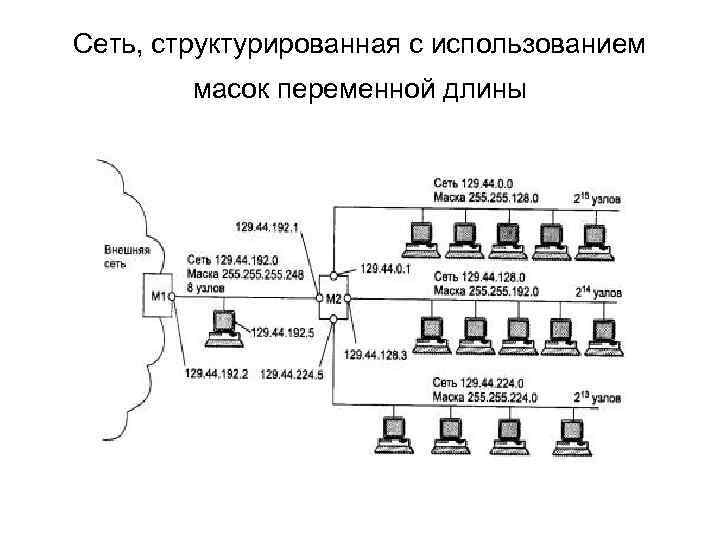 Сеть, структурированная с использованием масок переменной длины 