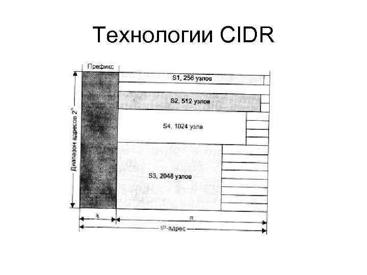Технологии CIDR 