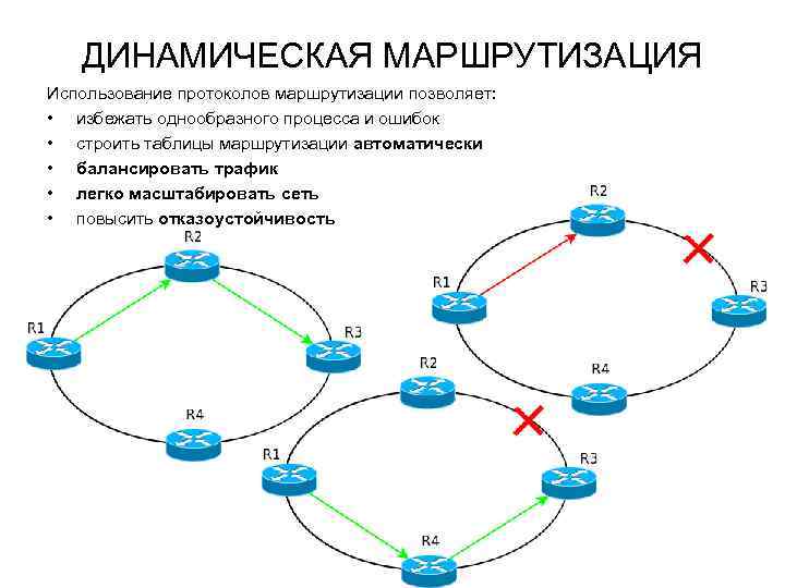 Динамическая маршрутизация (адаптивная). Протоколы динамической маршрутизации. Статическая маршрутизация пример. Схема маршрутизации. Транспортный маршрутизации