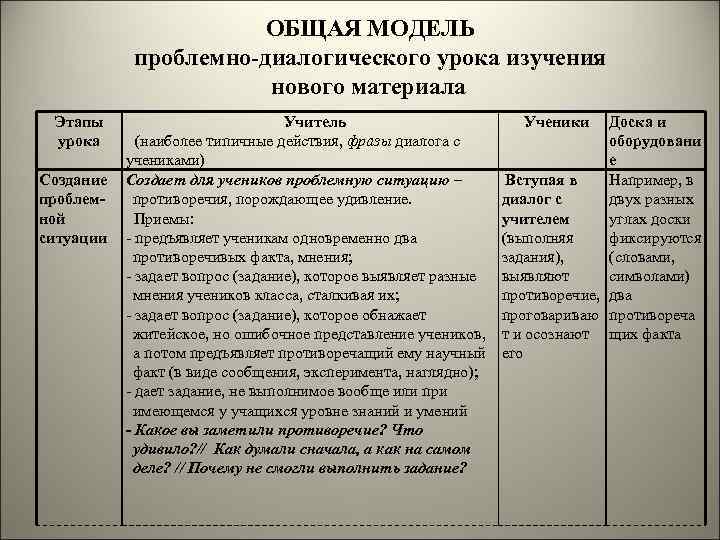 ОБЩАЯ МОДЕЛЬ проблемно-диалогического урока изучения нового материала Этапы урока Создание проблемной ситуации Учитель (наиболее