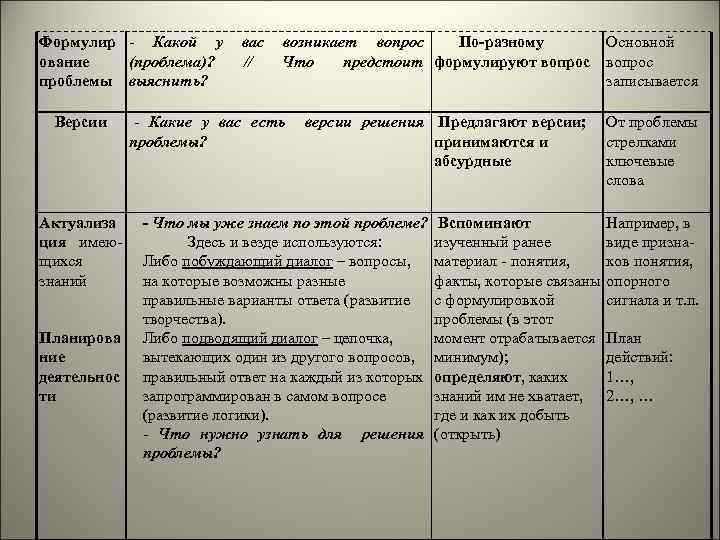 Формулир - Какой у ование (проблема)? проблемы выяснить? Версии Актуализа ция имеющихся знаний Планирова