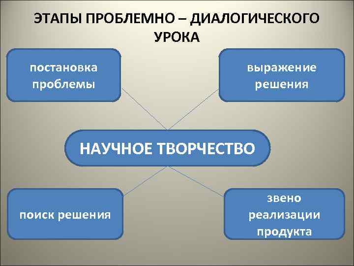 Выражение проблемы