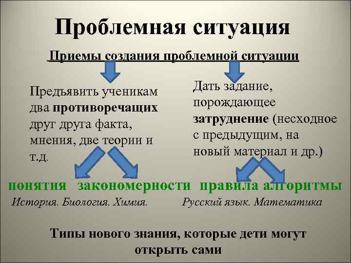 Проблемная ситуация Приемы создания проблемной ситуации Предъявить ученикам два противоречащих друга факта, мнения, две