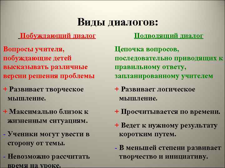 Виды диалогов: Побуждающий диалог Подводящий диалог Вопросы учителя, побуждающие детей высказывать различные версии решения