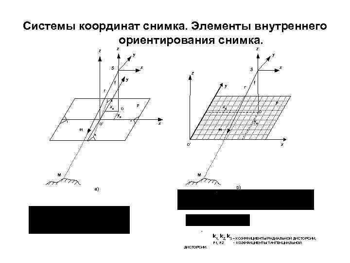 Системы координат снимка. Элементы внутреннего ориентирования снимка. z z z y y x S