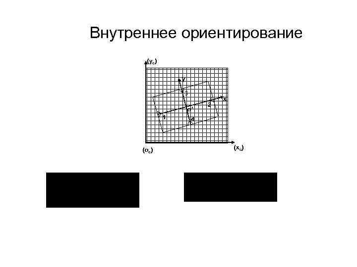Внутреннее ориентирование (yc) y 3 o’ 1 (oc) 2 x 4 (xc) 