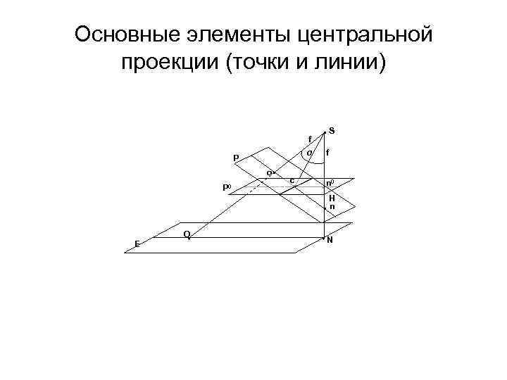 Основные элементы центральной проекции (точки и линии) f α P o P 0 c