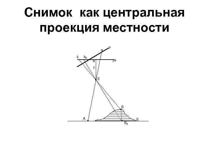 Снимок как центральная проекция местности a b b 0 o P P 0 f