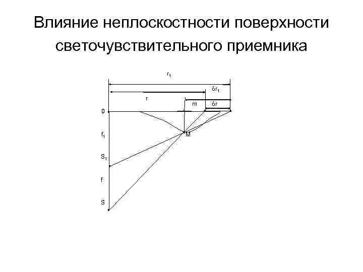 Влияние неплоскостности поверхности светочувствительного приемника r 1 δr 1 r m 0 f 1