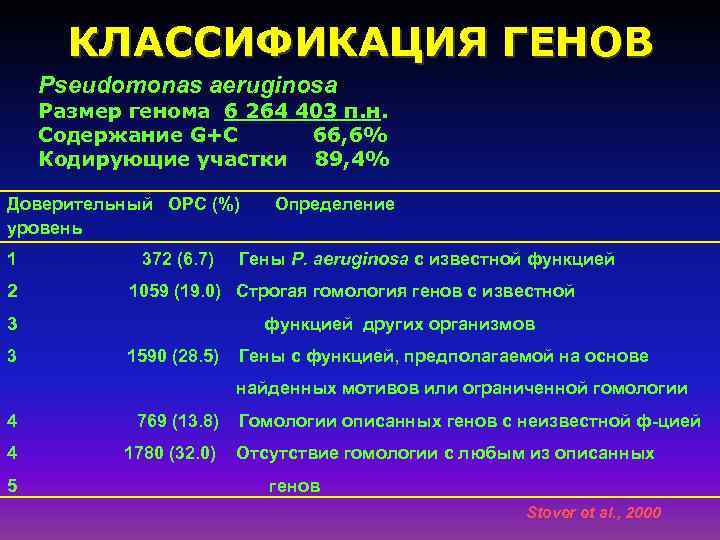 КЛАССИФИКАЦИЯ ГЕНОВ Pseudomonas aeruginosa Размер генома 6 264 403 п. н. Содержание G+C 66,