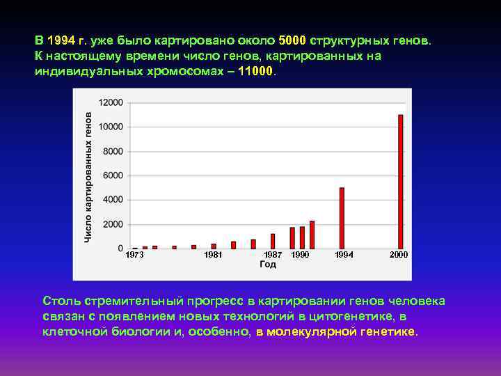 В 1994 г. уже было картировано около 5000 структурных генов. К настоящему времени число