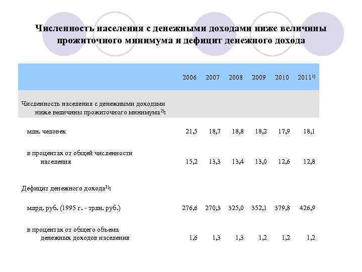 Численность населения с денежными доходами ниже величины прожиточного минимума и дефицит денежного дохода Численность