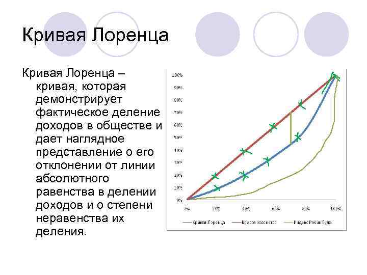 Кривая Лоренца – кривая, которая демонстрирует фактическое деление доходов в обществе и дает наглядное