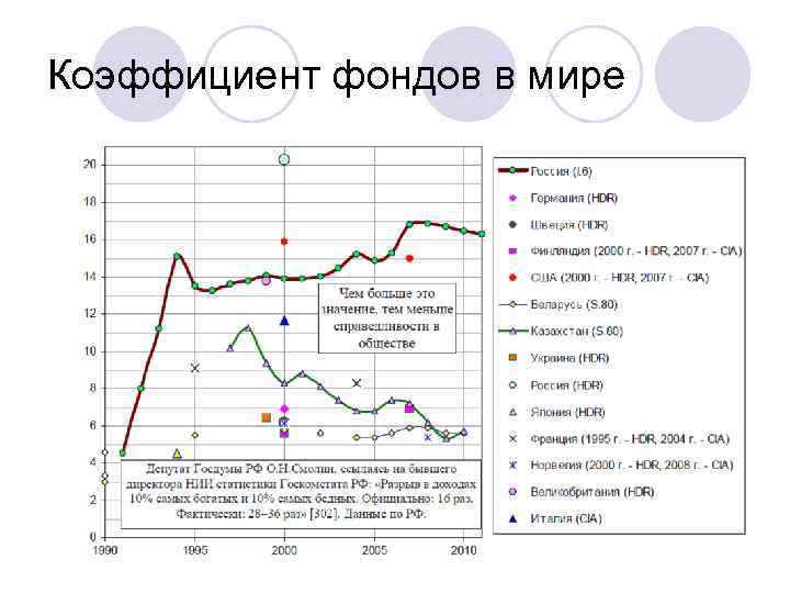Коэффициент фондов в мире 