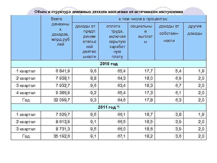 Объем и структура денежных доходов населения по источникам поступления Всего денежны х доходов, млрд.