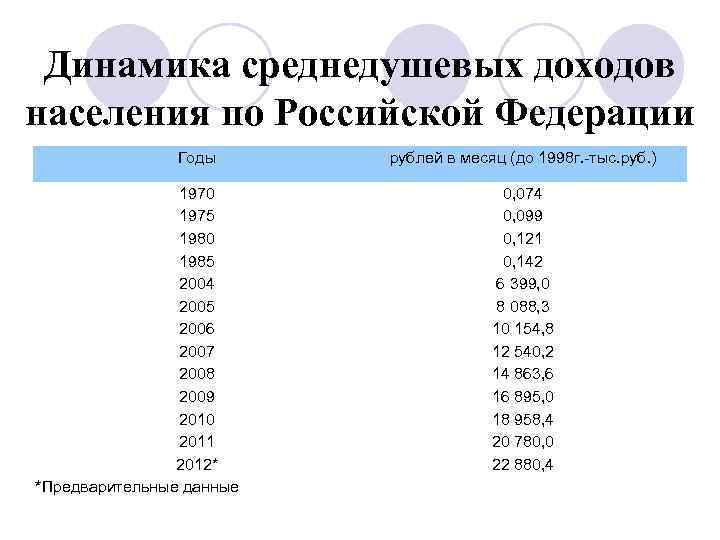 Величина среднедушевого денежного дохода. Динамика среднедушевых доходов населения по Российской Федерации.. Среднедушевые доходы населения. Среднедушевые денежные доходы населения России. Среднедушевой доход населения РФ по годам.