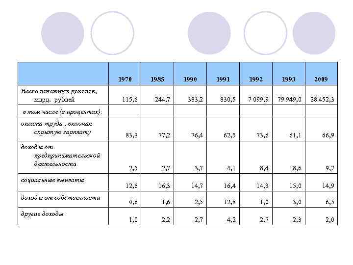  1970 Всего денежных доходов, млрд. рублей в том числе (в процентах): оплата труда
