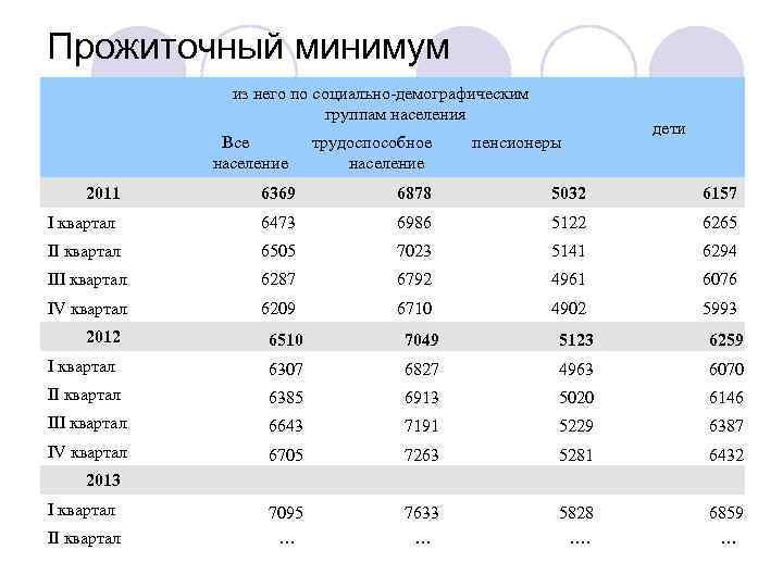 Прожиточный минимум из него по социально-демографическим группам населения Все население 2011 трудоспособное население дети