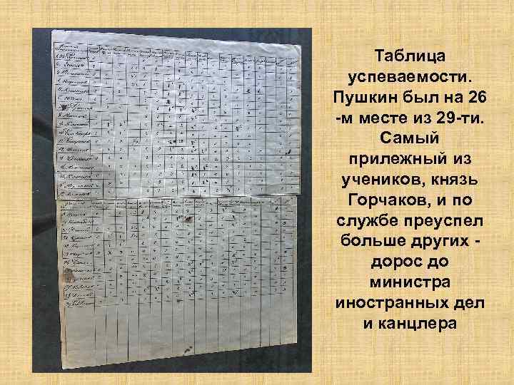 Таблица успеваемости. Пушкин был на 26 -м месте из 29 -ти. Самый прилежный из