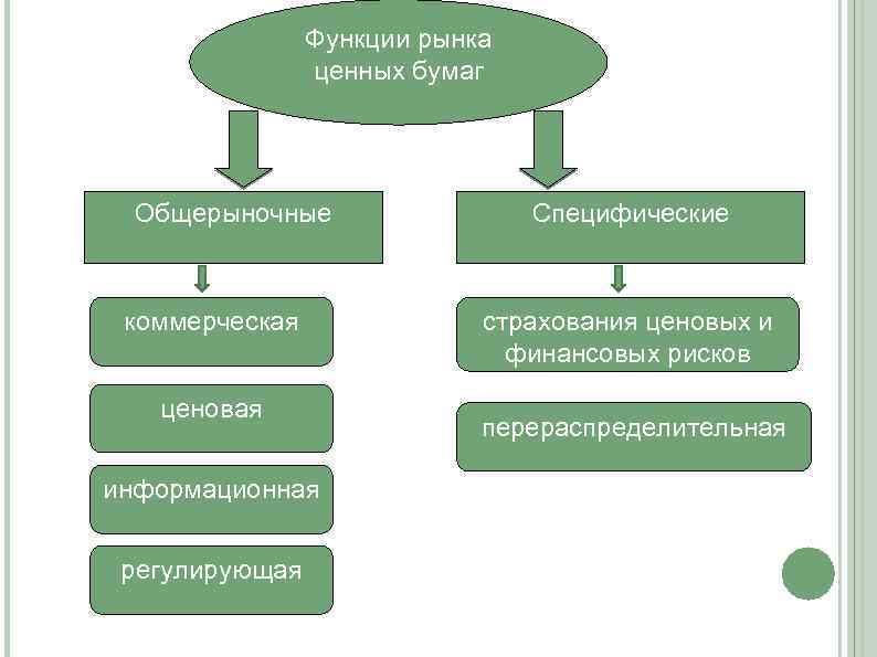 Функции ценных бумаг