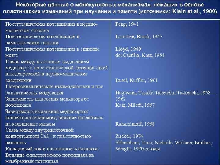Некоторые данные о молекулярных механизмах, лежащих в основе пластических изменений при научении и памяти