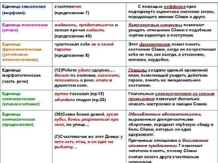 Единица смысловая (морфема). счастливчик (предложение 7) С помощью суффикса ярко подчеркнуто оценочное значение слова,