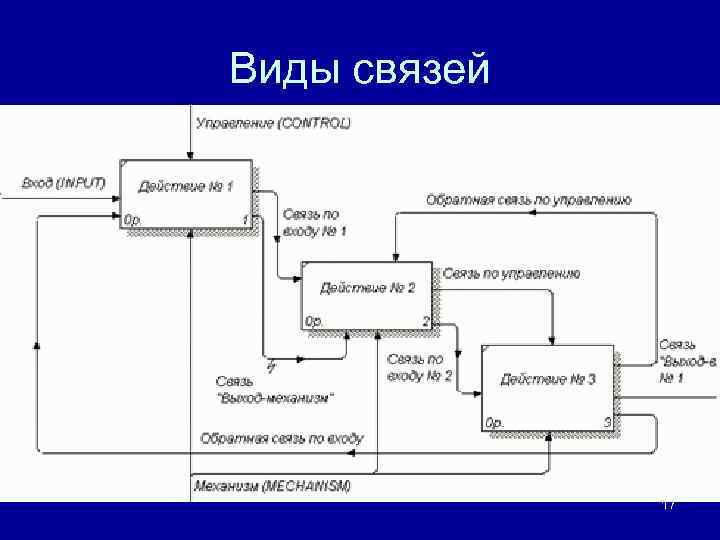 Виды связей 17 