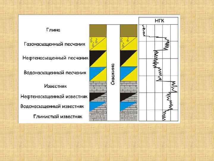 Известняки в разрезе скважин выделяются на диаграммах нгк