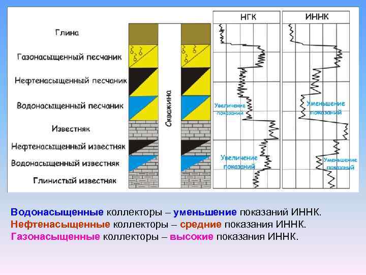 Обработка и интерпретация каротажных диаграмм