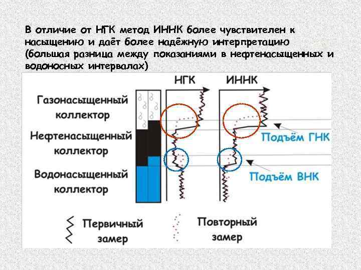 В отличие от НГК метод ИННК более чувствителен к насыщению и даёт более надёжную