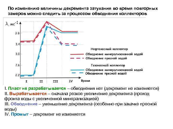 По изменению величины декремента затухания во время повторных замеров можно следить за процессом обводнения