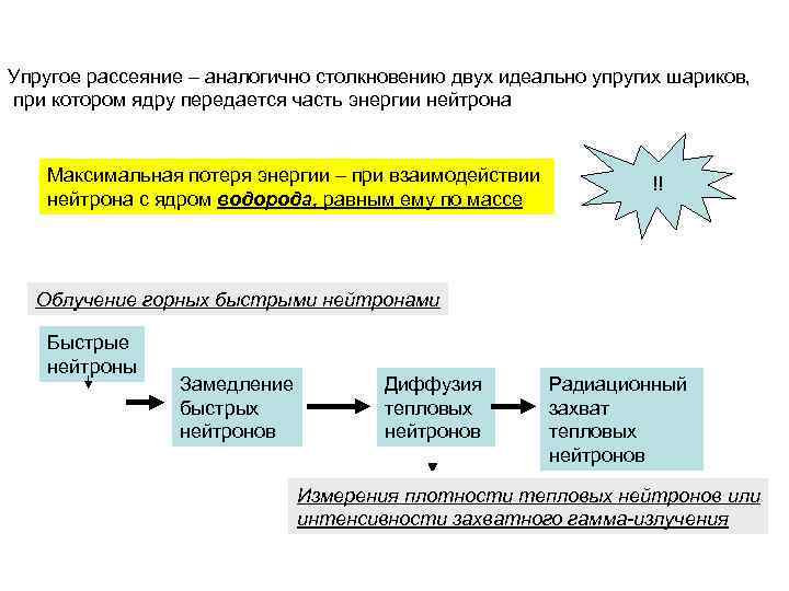 Упругое рассеяние – аналогично столкновению двух идеально упругих шариков, при котором ядру передается часть