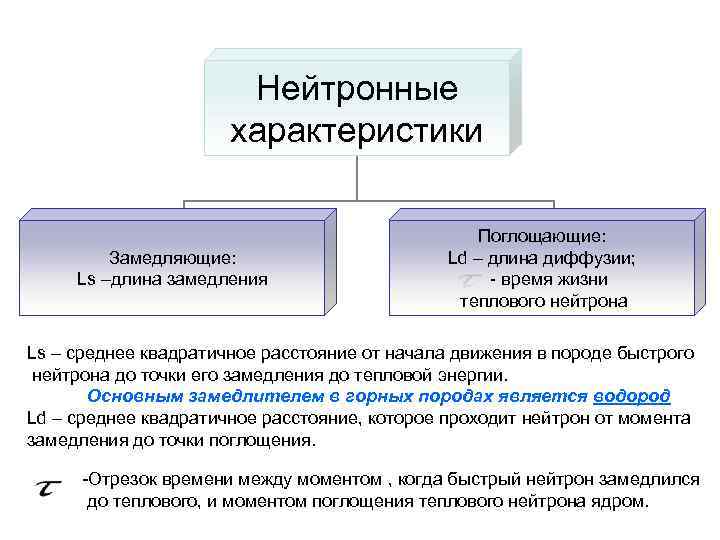 Нейтронные характеристики Замедляющие: Ls –длина замедления Поглощающие: Ld – длина диффузии; - время жизни