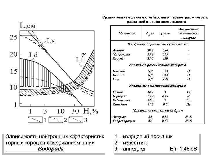 Сравнительные данные о нейтронных параметрах минерало различной степени аномальности Минералы LS, см , мкс