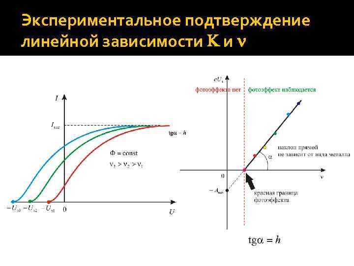Экспериментальное подтверждение линейной зависимости и 