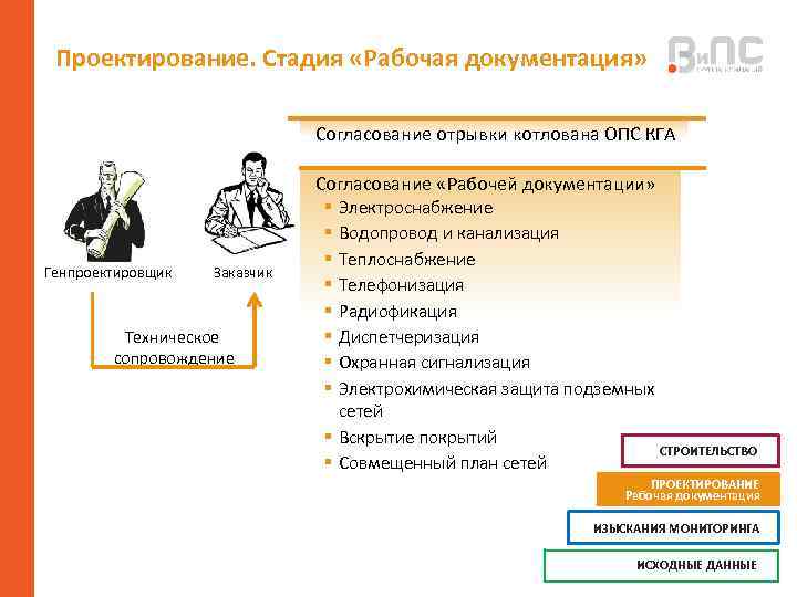 Проектирование. Стадия «Рабочая документация» Согласование отрывки котлована ОПС КГА Генпроектировщик Заказчик Техническое сопровождение Согласование