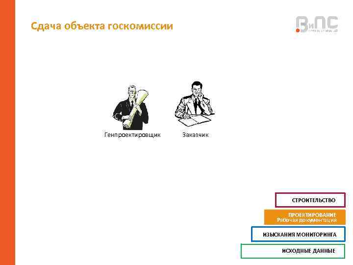 Сдача объекта госкомиссии Генпроектировщик Заказчик СТРОИТЕЛЬСТВО ПРОЕКТИРОВАНИЕ Рабочая документация 2 ИЗЫСКАНИЯ МОНИТОРИНГА 1 ИСХОДНЫЕ
