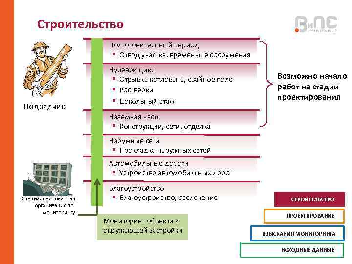Строительство Подготовительный период § Отвод участка, временные сооружения Подрядчик Нулевой цикл § Отрывка котлована,