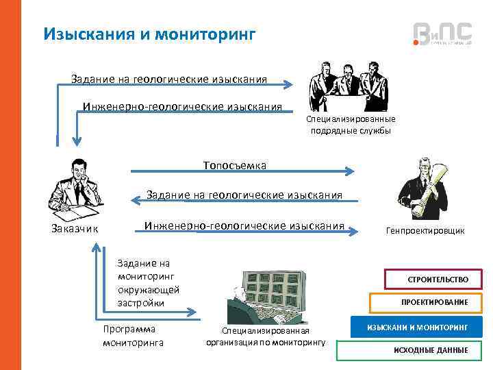 Изыскания и мониторинг Задание на геологические изыскания Инженерно-геологические изыскания Специализированные подрядные службы Топосъемка Задание