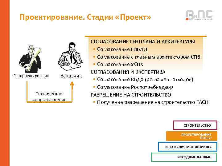 Проектирование. Стадия «Проект» Генпроектировщик Заказчик Техническое сопровождение СОГЛАСОВАНИЕ ГЕНПЛАНА И АРХИТЕКТУРЫ § Согласование ГИБДД