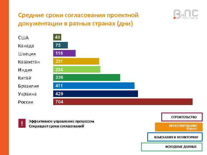 Средние сроки согласования проектной документации в разных странах (дни) США 40 Канада 75 Швеция