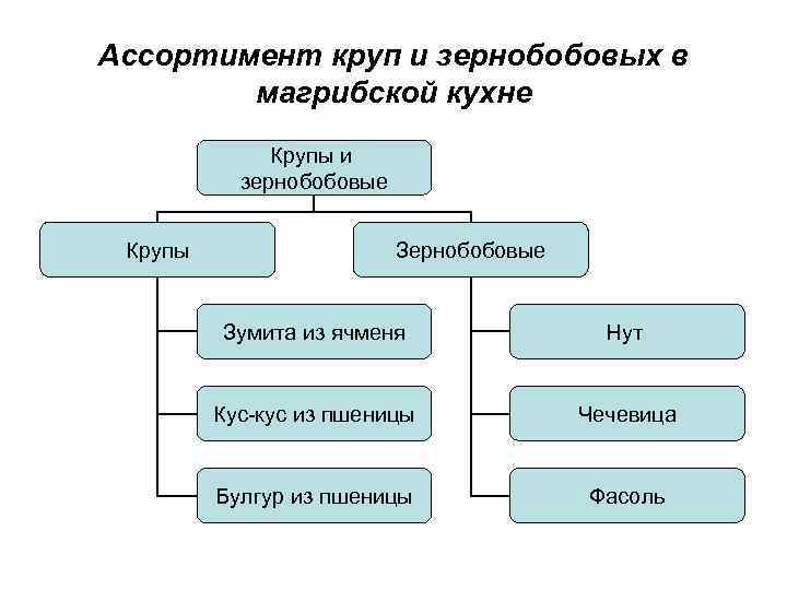 Классификация круп схема