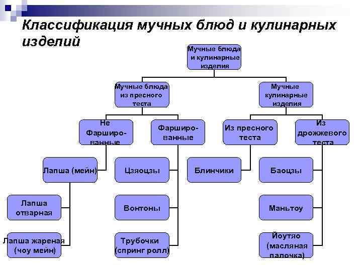 Классификация изделий. Мучные кондитерские изделия классификация. Классификация холодной кулинарной продукции схема. Классификация мучных блюд. Классификация блюд из теста.