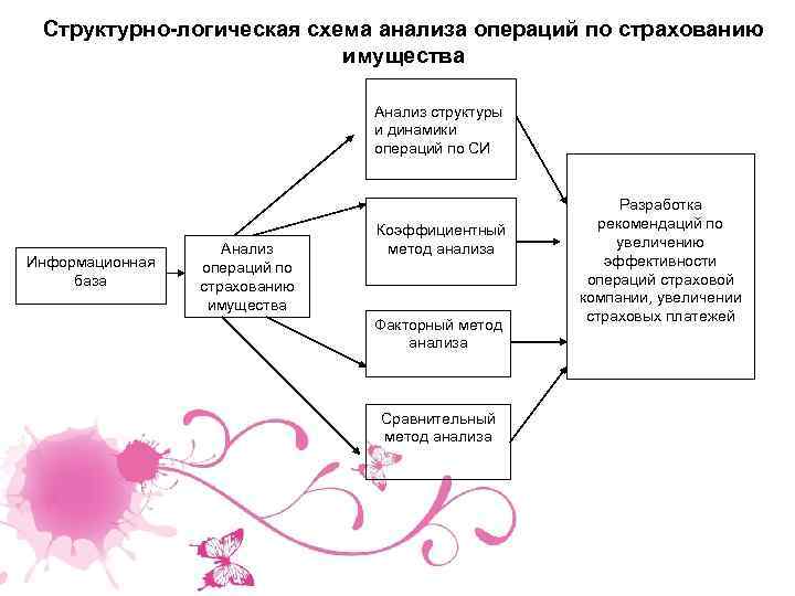 Структурно-логическая схема анализа операций по страхованию имущества Анализ структуры и динамики операций по СИ