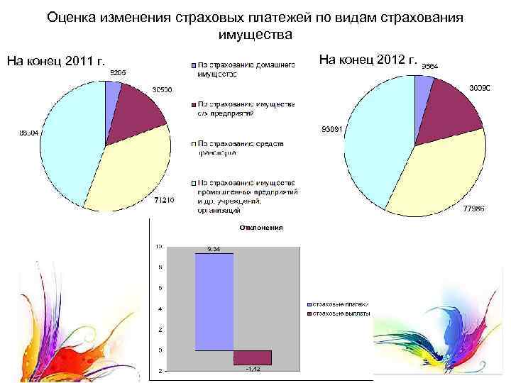 Оценка изменения страховых платежей по видам страхования имущества На конец 2011 г. На конец