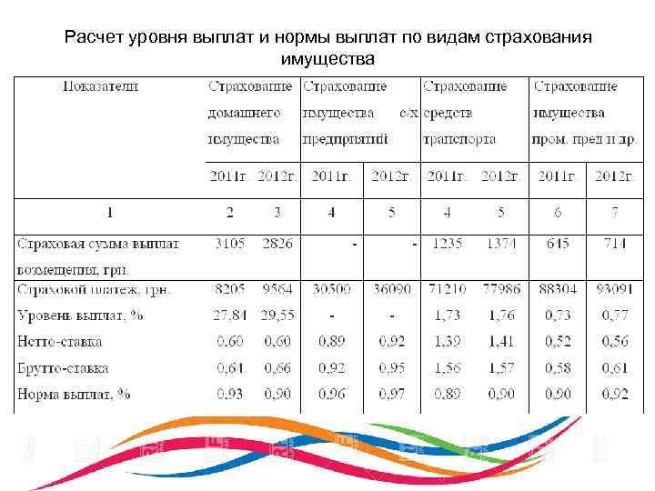 Расчет уровня выплат и нормы выплат по видам страхования имущества 