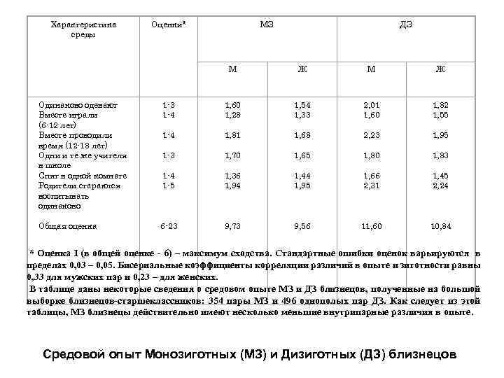Характеристика среды Оценки* МЗ ДЗ М Одинаково одевают Вместе играли (6 -12 лет) Вместе